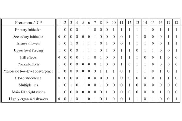 Summary table.